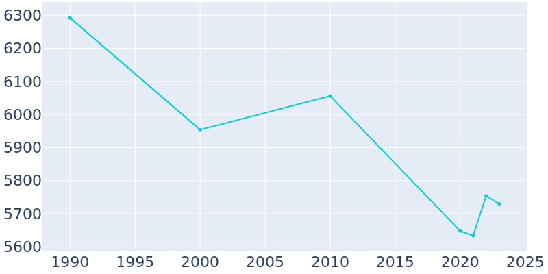 Population Graph For Albion, 1990 - 2022