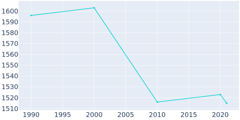 Population Graph For Albion, 1990 - 2022