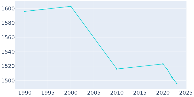 Population Graph For Albion, 1990 - 2022