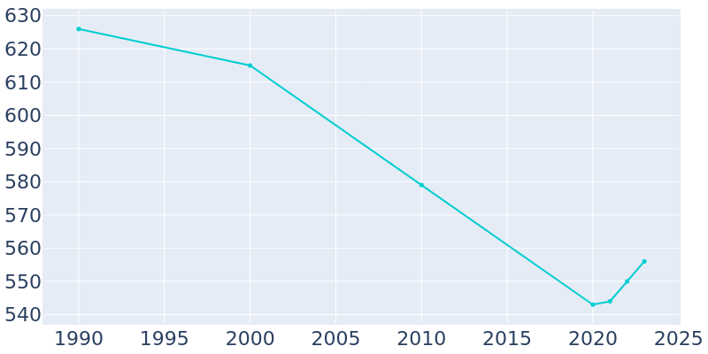 Population Graph For Albion, 1990 - 2022