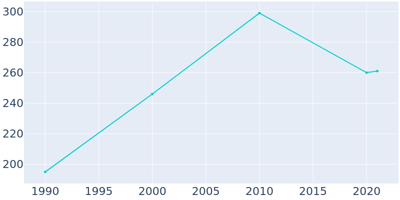 Population Graph For Albright, 1990 - 2022