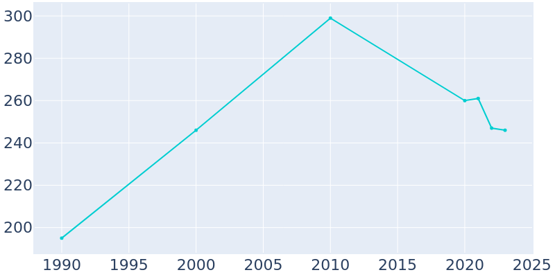 Population Graph For Albright, 1990 - 2022