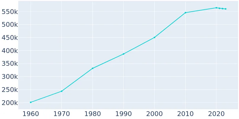 Albuquerque New Mexico Population History 1960 2019
