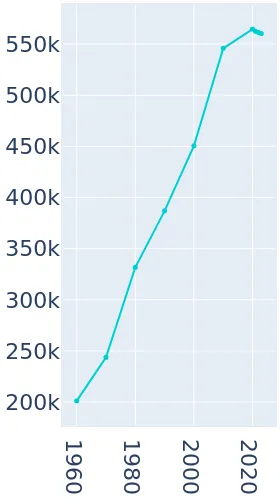 Albuquerque New Mexico Population History 1960 2019