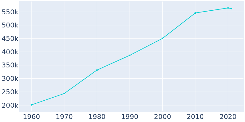 Population Graph For Albuquerque, 1960 - 2022
