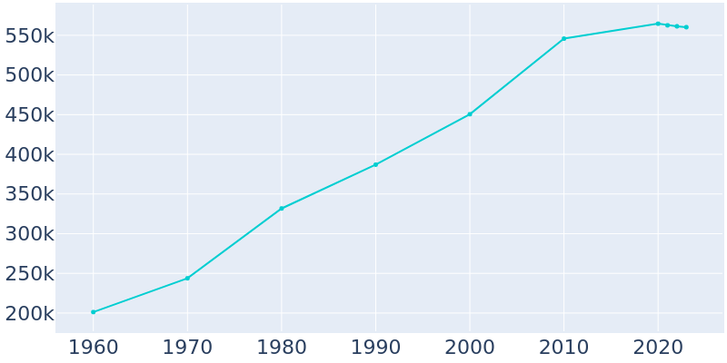 Population Graph For Albuquerque, 1960 - 2022