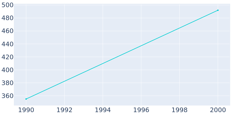 Population Graph For Alburg, 1990 - 2022
