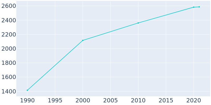 Population Graph For Alburtis, 1990 - 2022