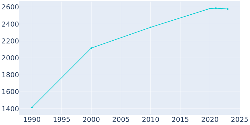 Population Graph For Alburtis, 1990 - 2022