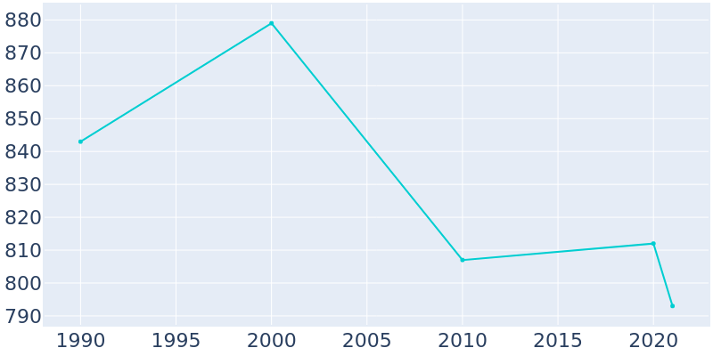 Population Graph For Alcester, 1990 - 2022