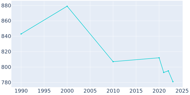 Population Graph For Alcester, 1990 - 2022