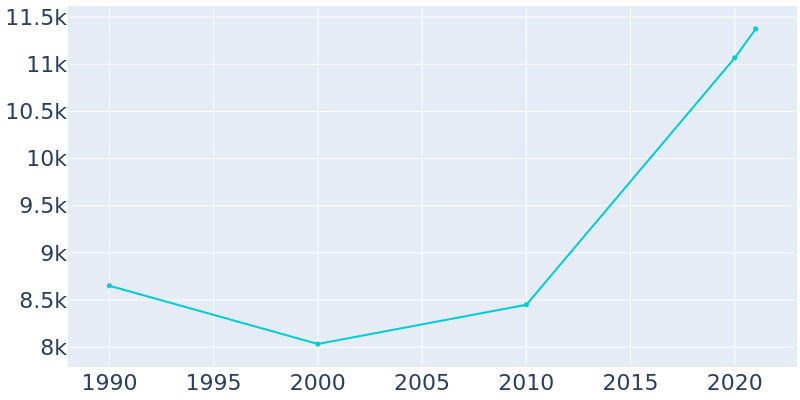 Population Graph For Alcoa, 1990 - 2022
