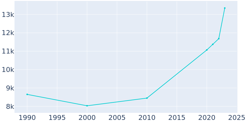 Population Graph For Alcoa, 1990 - 2022