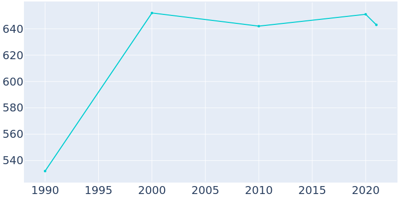 Population Graph For Alda, 1990 - 2022