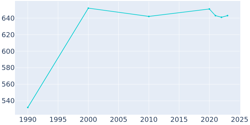 Population Graph For Alda, 1990 - 2022