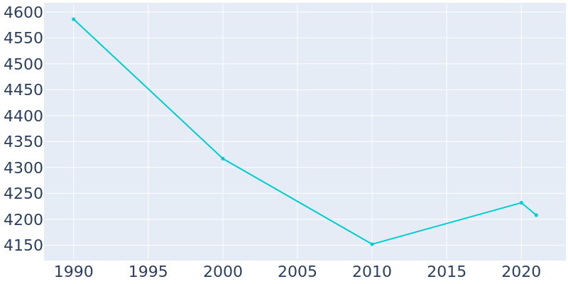 Population Graph For Aldan, 1990 - 2022
