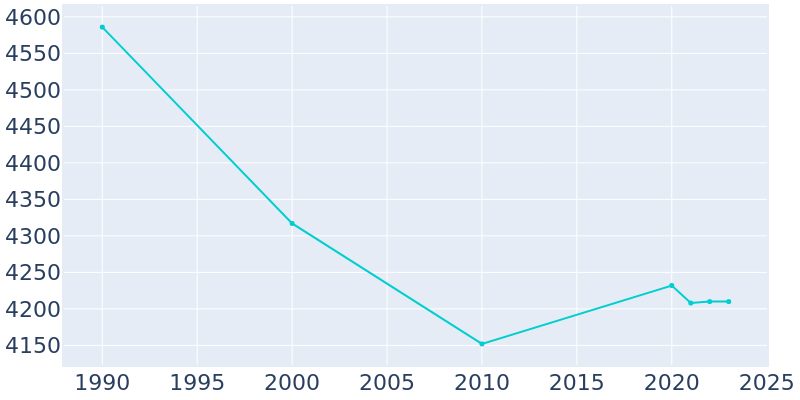 Population Graph For Aldan, 1990 - 2022