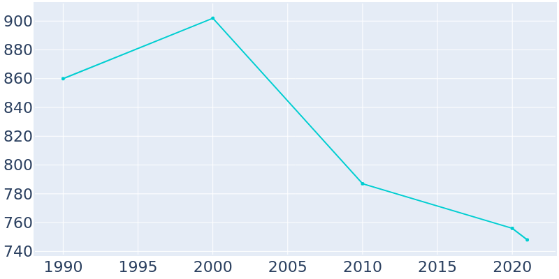 Population Graph For Alden, 1990 - 2022