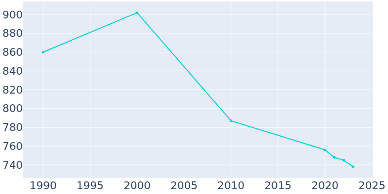 Population Graph For Alden, 1990 - 2022