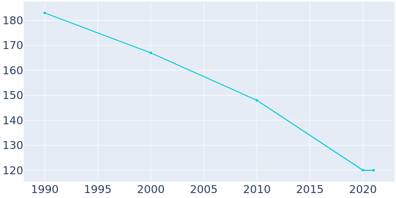 Population Graph For Alden, 1990 - 2022