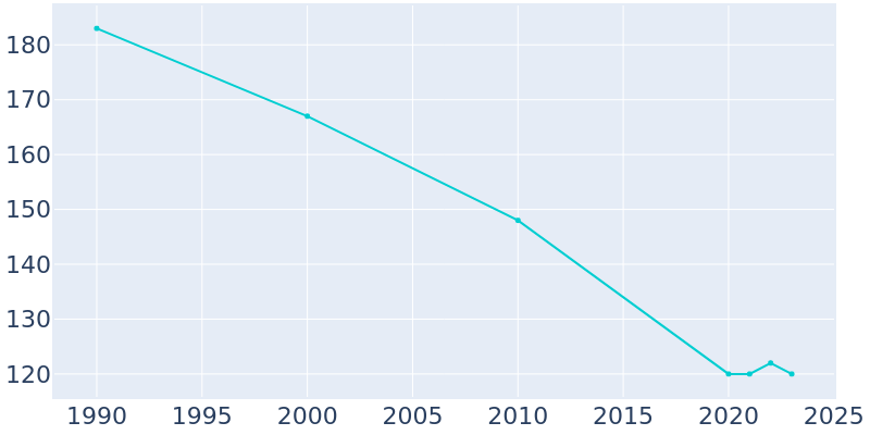 Population Graph For Alden, 1990 - 2022