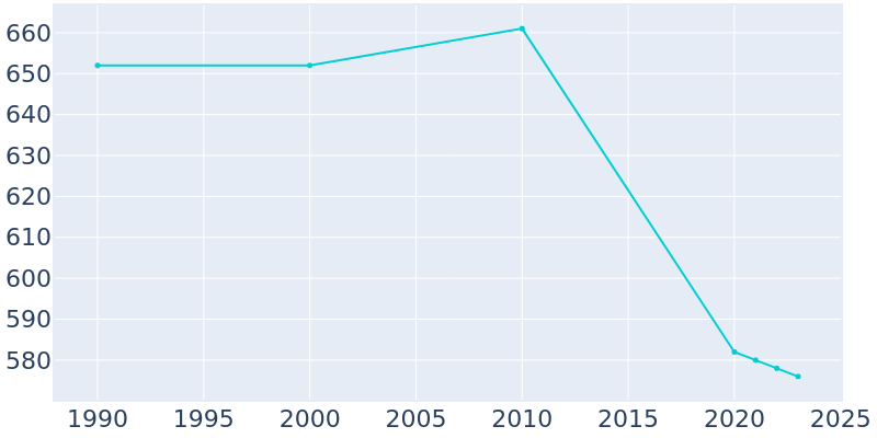 Population Graph For Alden, 1990 - 2022