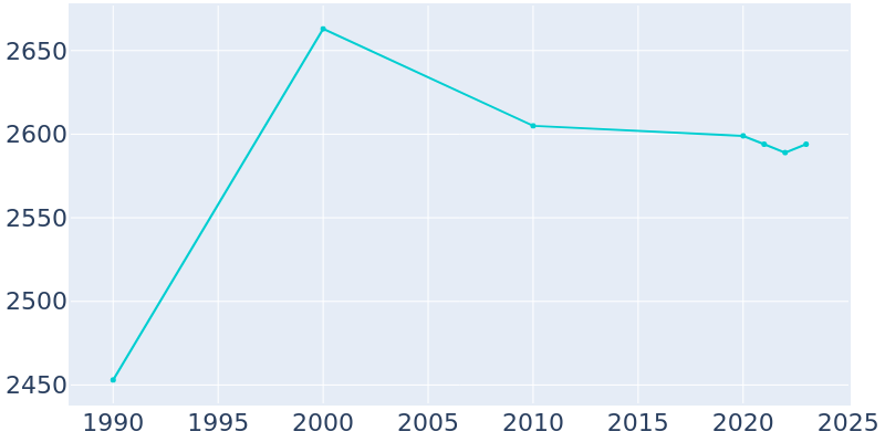 Population Graph For Alden, 1990 - 2022