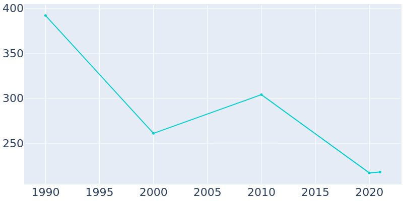 Population Graph For Alderson, 1990 - 2022