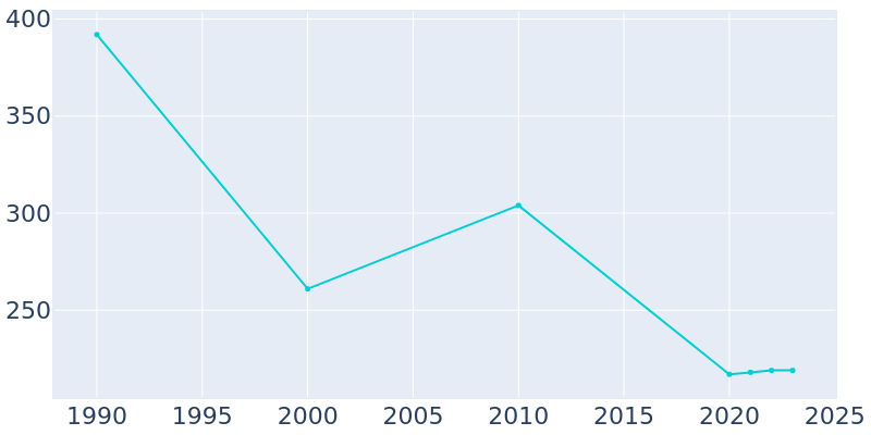 Population Graph For Alderson, 1990 - 2022