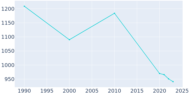 Population Graph For Alderson, 1990 - 2022