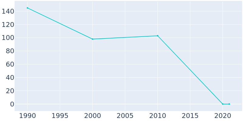 Population Graph For Aldora, 1990 - 2022