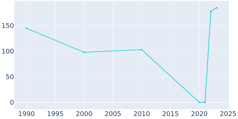 Population Graph For Aldora, 1990 - 2022