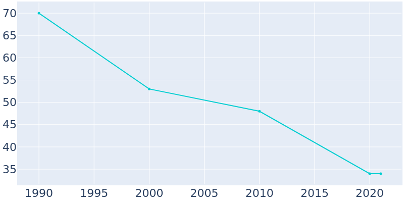 Population Graph For Aldrich, 1990 - 2022
