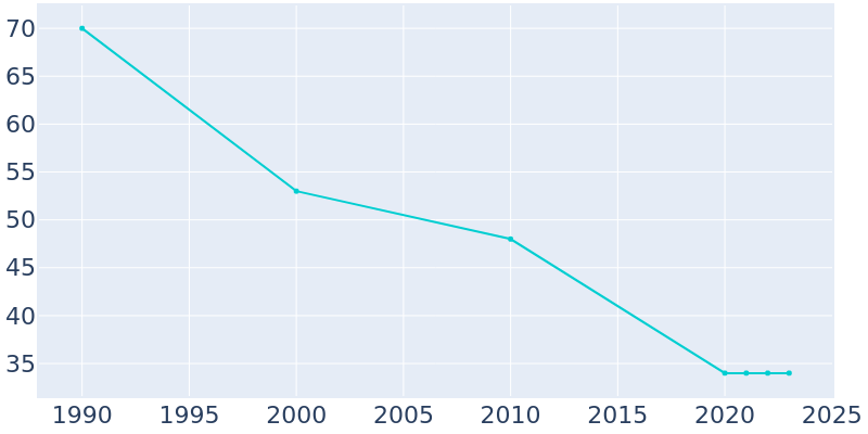 Population Graph For Aldrich, 1990 - 2022