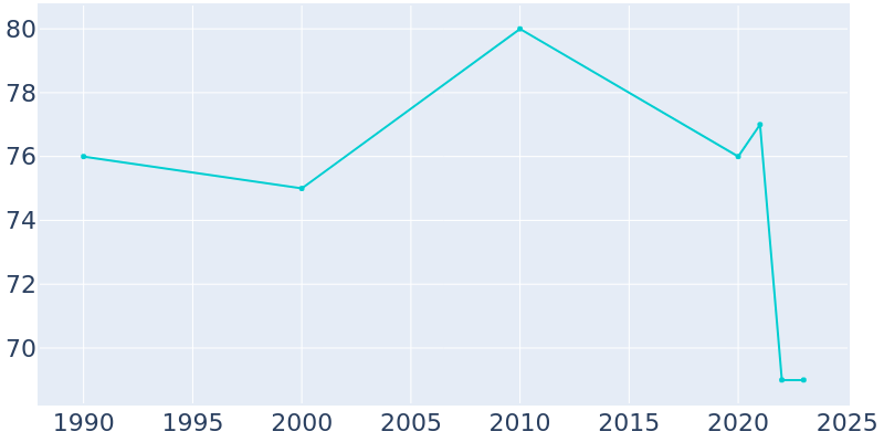 Population Graph For Aldrich, 1990 - 2022