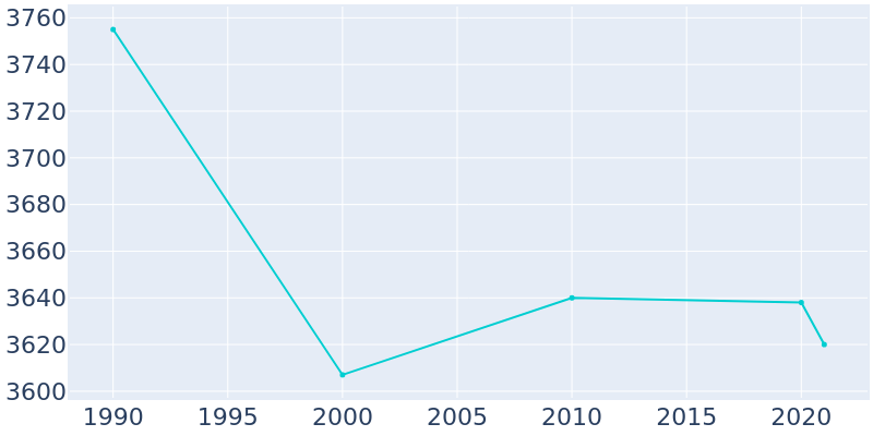 Population Graph For Aledo, 1990 - 2022