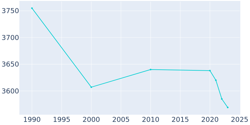 Population Graph For Aledo, 1990 - 2022