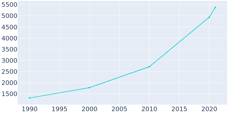 Population Graph For Aledo, 1990 - 2022