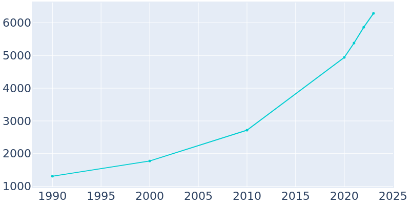 Population Graph For Aledo, 1990 - 2022