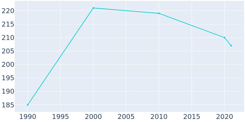 Population Graph For Aleknagik, 1990 - 2022