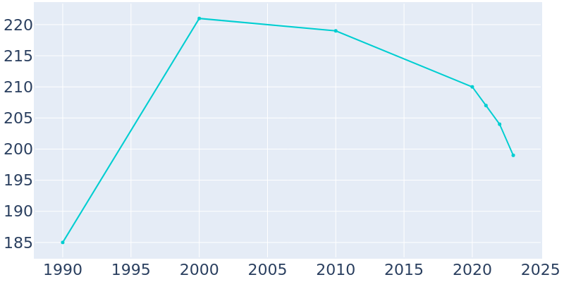 Population Graph For Aleknagik, 1990 - 2022