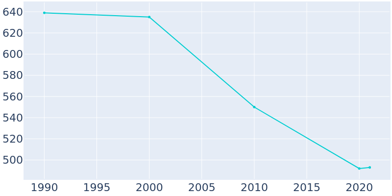 Population Graph For Alex, 1990 - 2022