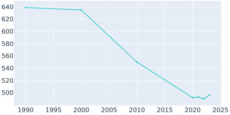 Population Graph For Alex, 1990 - 2022