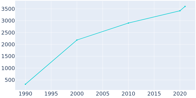 Population Graph For Alexander, 1990 - 2022