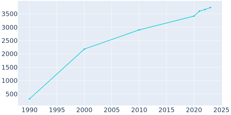 Population Graph For Alexander, 1990 - 2022