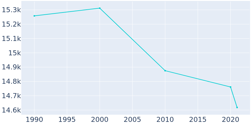 Population Graph For Alexander City, 1990 - 2022