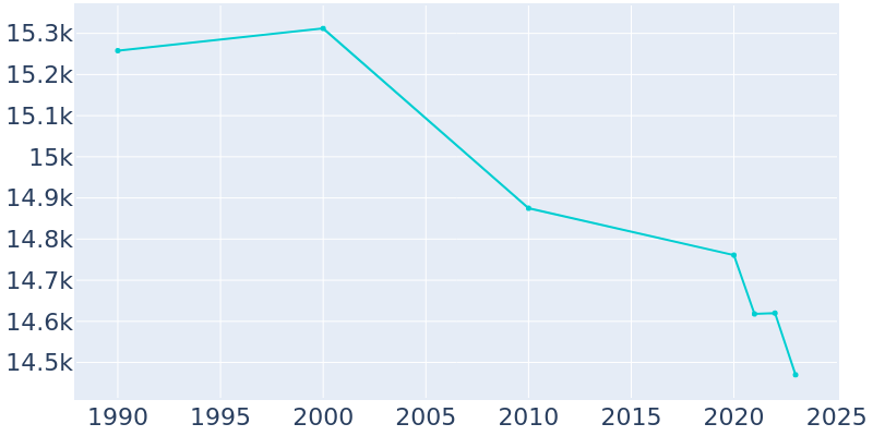 Population Graph For Alexander City, 1990 - 2022