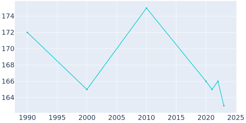 Population Graph For Alexander, 1990 - 2022