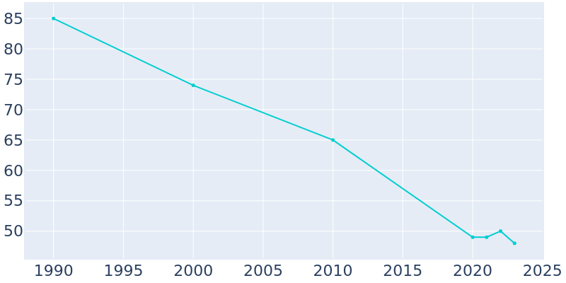 Population Graph For Alexander, 1990 - 2022