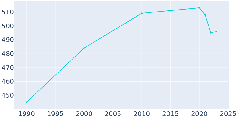 Population Graph For Alexander, 1990 - 2022